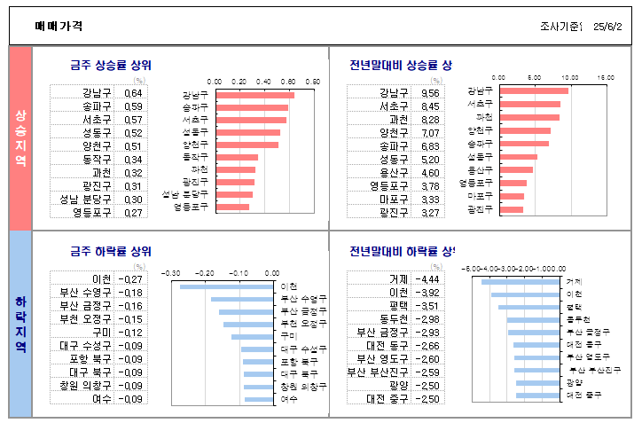 주간 매매 상승 / 하락 순위