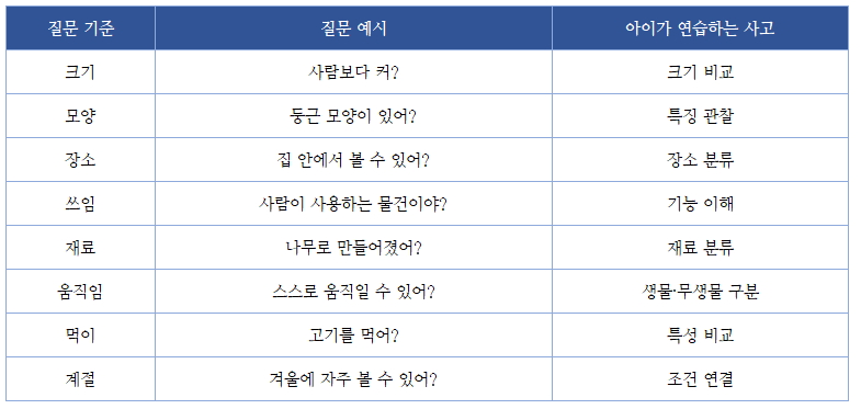 스무고개 놀이로 길러지는 아이는 어휘력과 질문능력