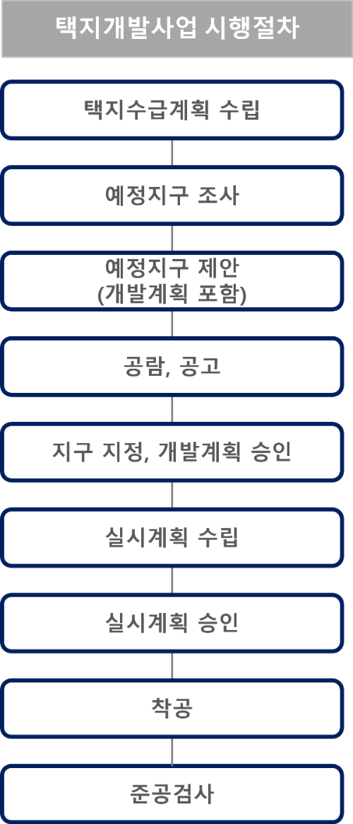 택지개발사업 시행절차