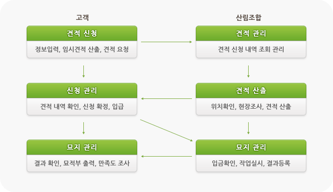 산림조합중앙회 벌초대행