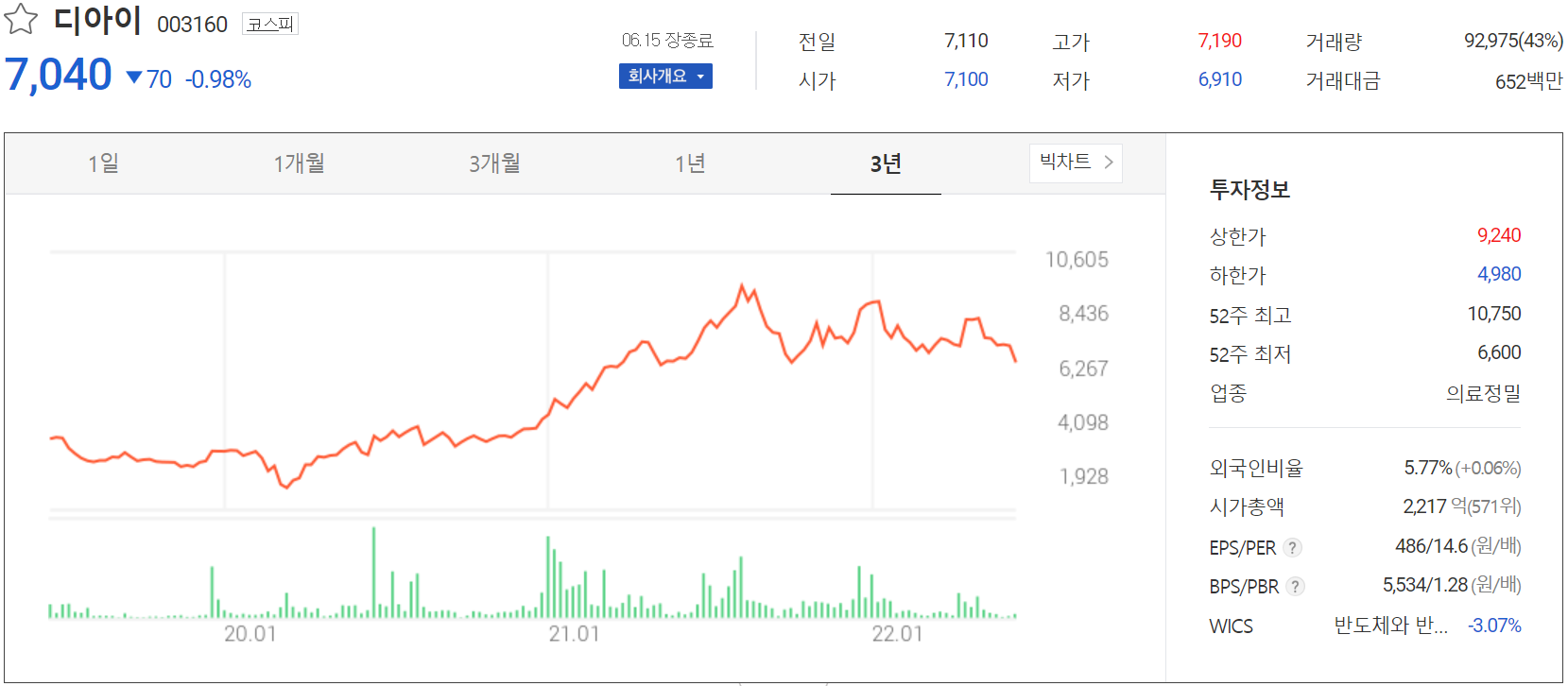 디아이 - 주가 정보(2022.06)