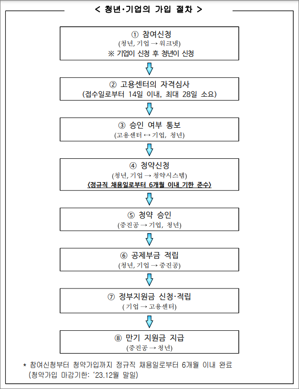 청년, 기업 가입 신청 절차