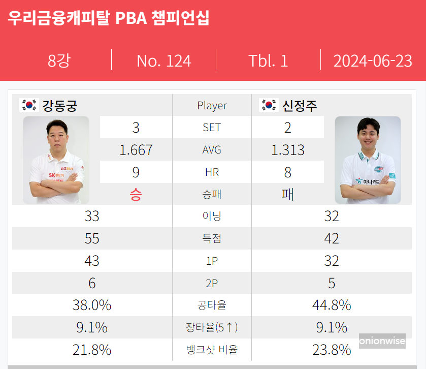 강동궁 신정주 경기결과 - 우리금융캐피탈 PBA 챔피언십 8강