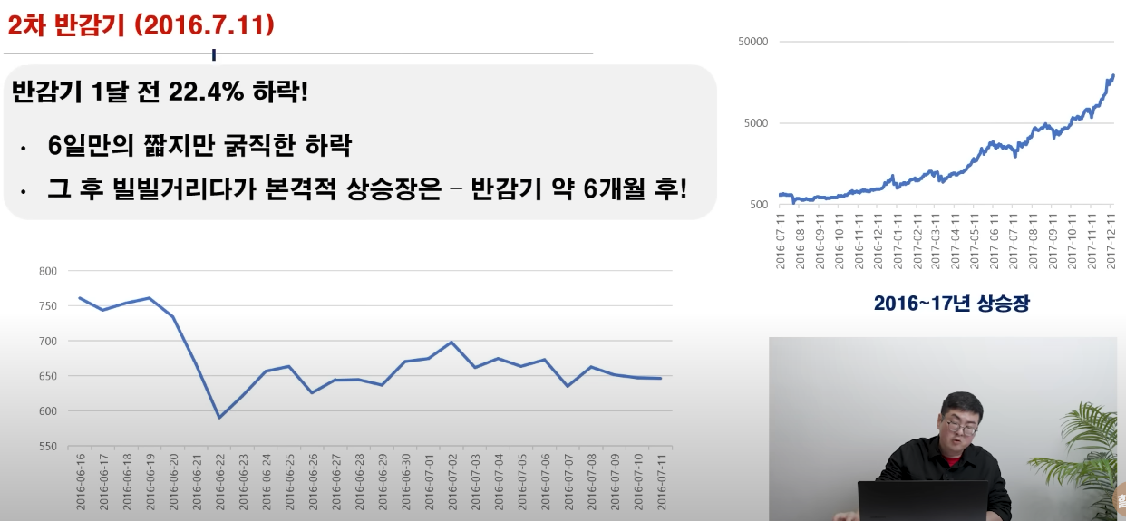 비트코인 반감기 통계