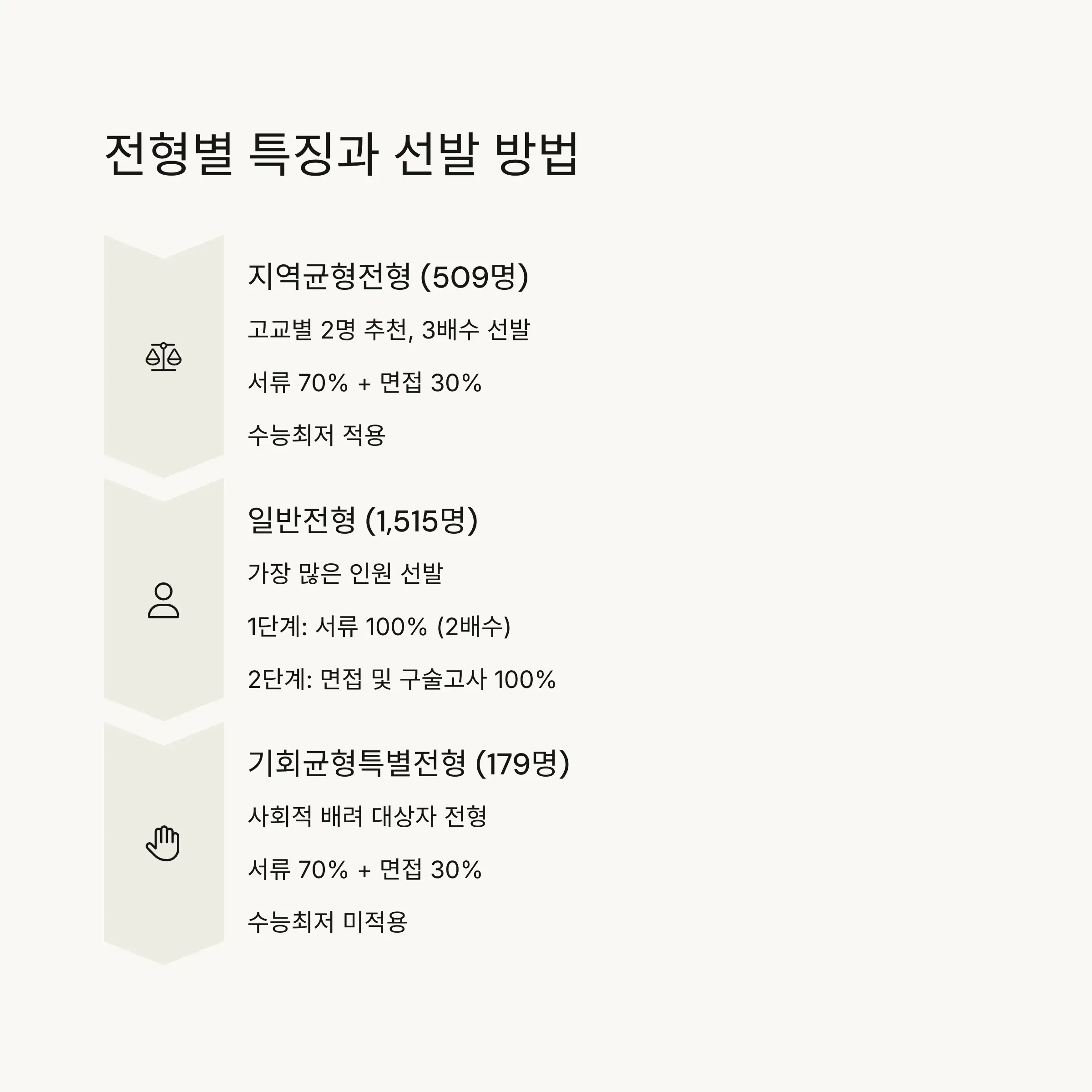 🎯 전형별 특징과 선발 방법