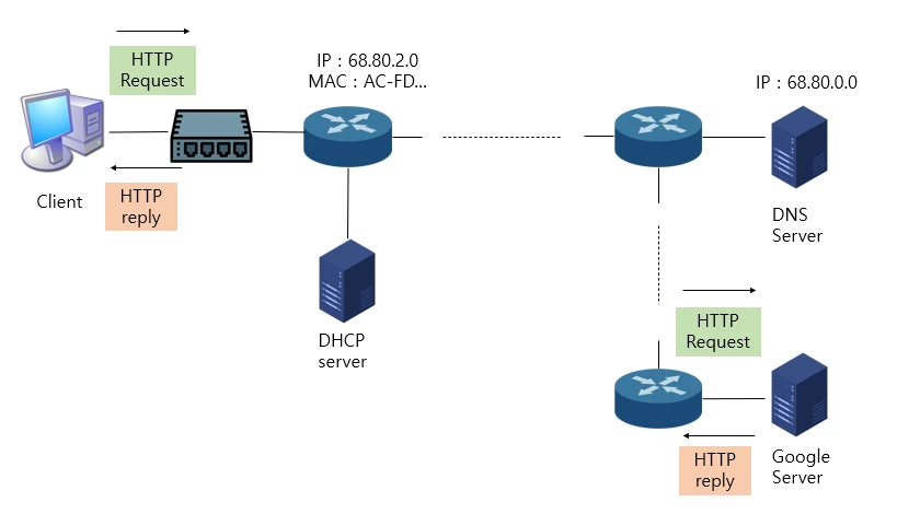 HTTP Request