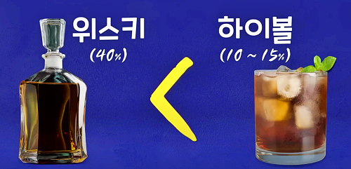 생각보다 높은 알코올 섭취량