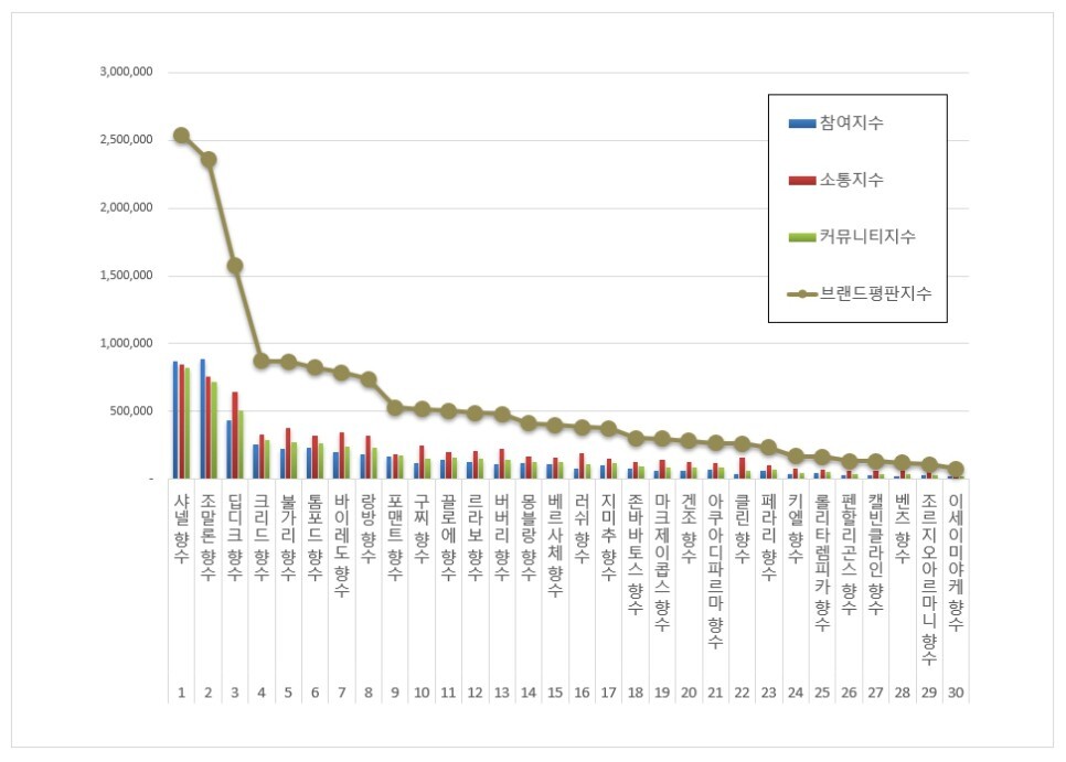 향수 브랜드 평판 지수 2023