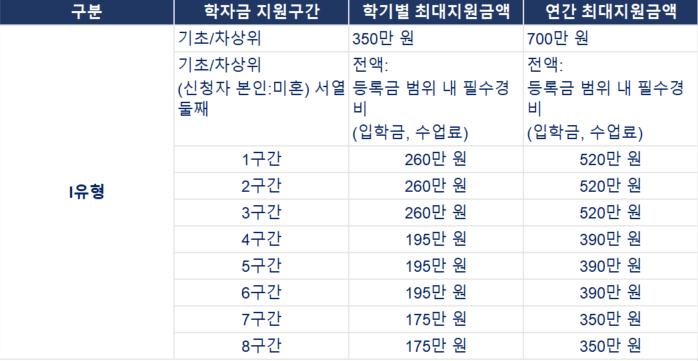 국가장학금_지원금액