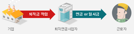 확정급여형 퇴직연금(DB) 제도 안내