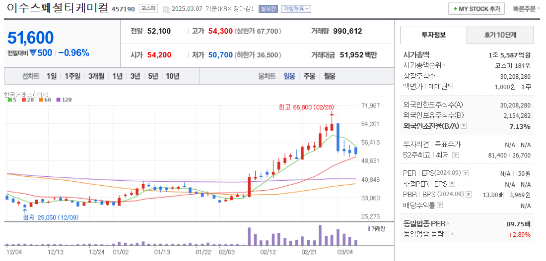 이수스페셜티케미컬 주가 차트
