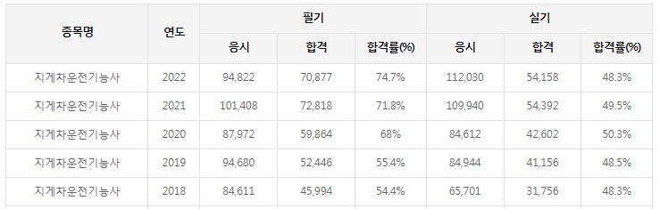 지게차운전기능사 합격률