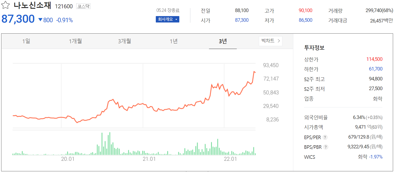 나노신소재 - 주가 정보(2022.05.24)