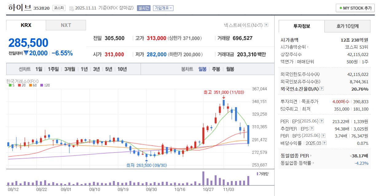 하이브 일봉 차트