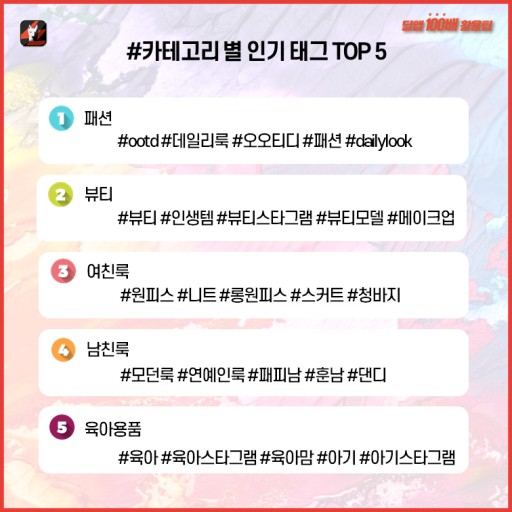 카테고리 별 인스타그램 내 해시태그 순위이다.
1등부터 차례로 '패션', '뷰티', '여친룩', '남친룩', '육아용품'의 주제가 있다.