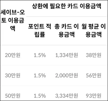 신청 금액별, 포인트 상환 예시 표