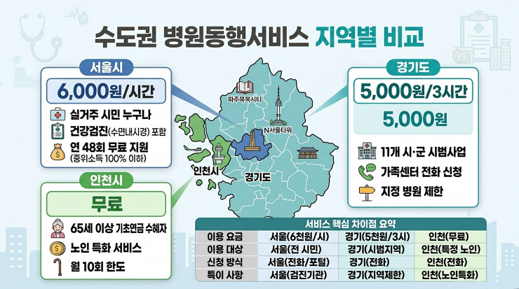 수도권 병원동행서비스 지역별 비교