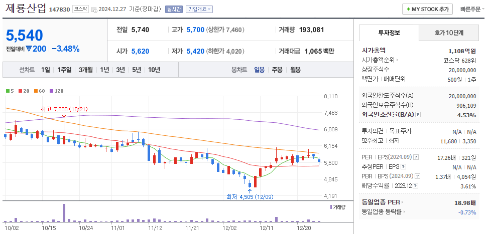 전력설비 관련주 제룡산업 주가 차트
