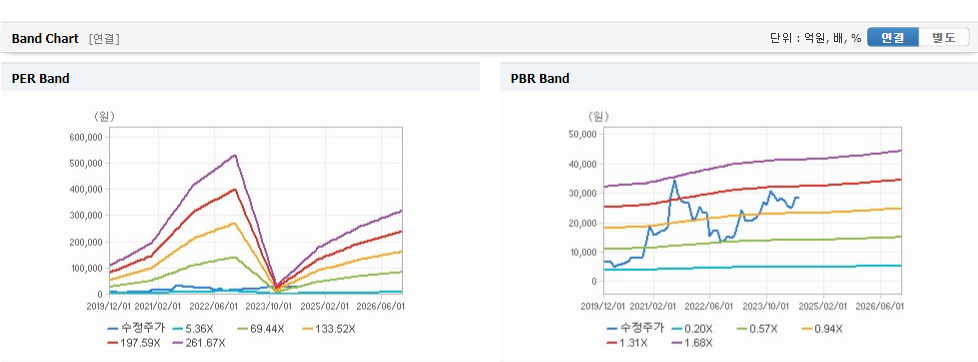 DI동일 주가 분석과 예측