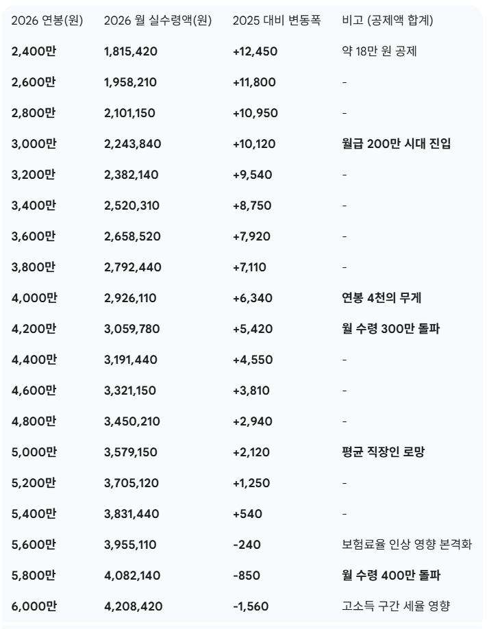 연봉별 실수령액