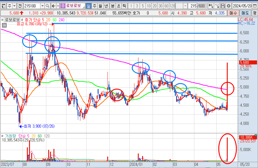 로보로보 주가 일봉 차트 분석
