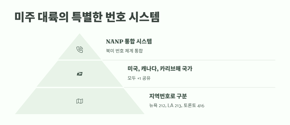 국제전화 국가번호 총정리 5