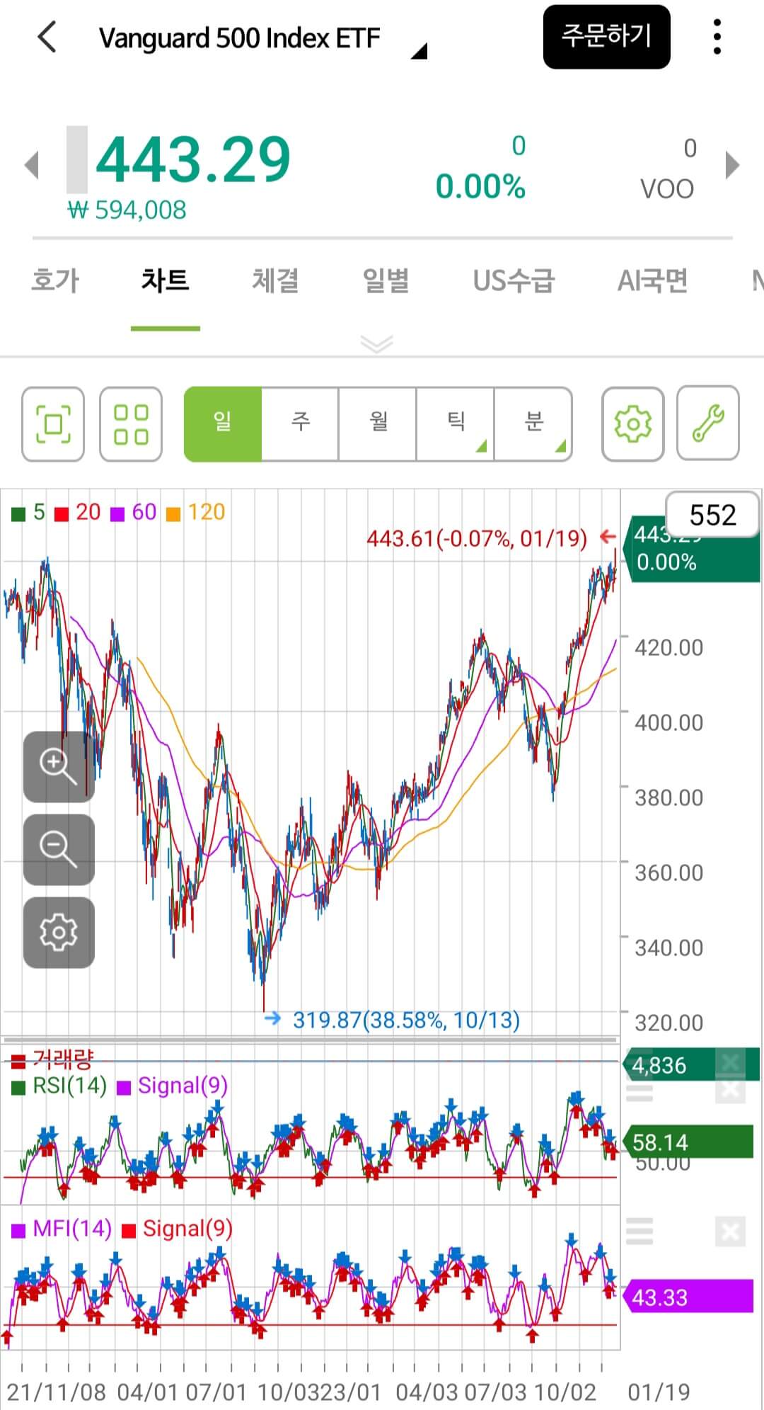 S&amp;P 500