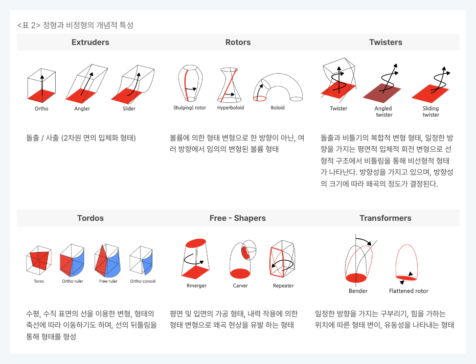 정형과 비정형
