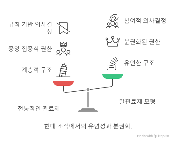 탈관료제모형-관료제모형-비교