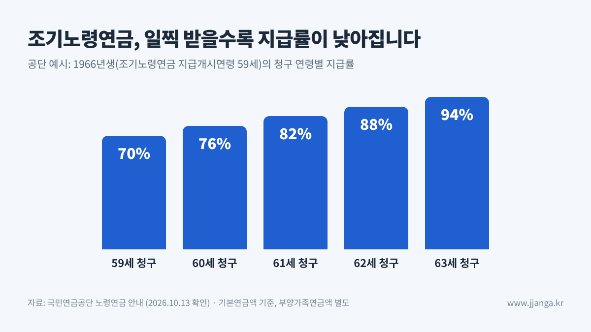 조기노령연금 청구 연령별 지급률 예시