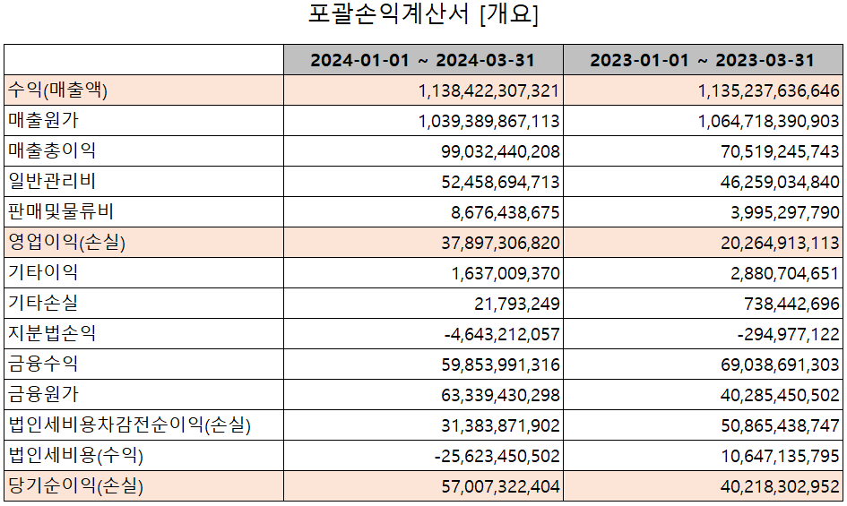 포스코퓨처엠 - 손익계산서
