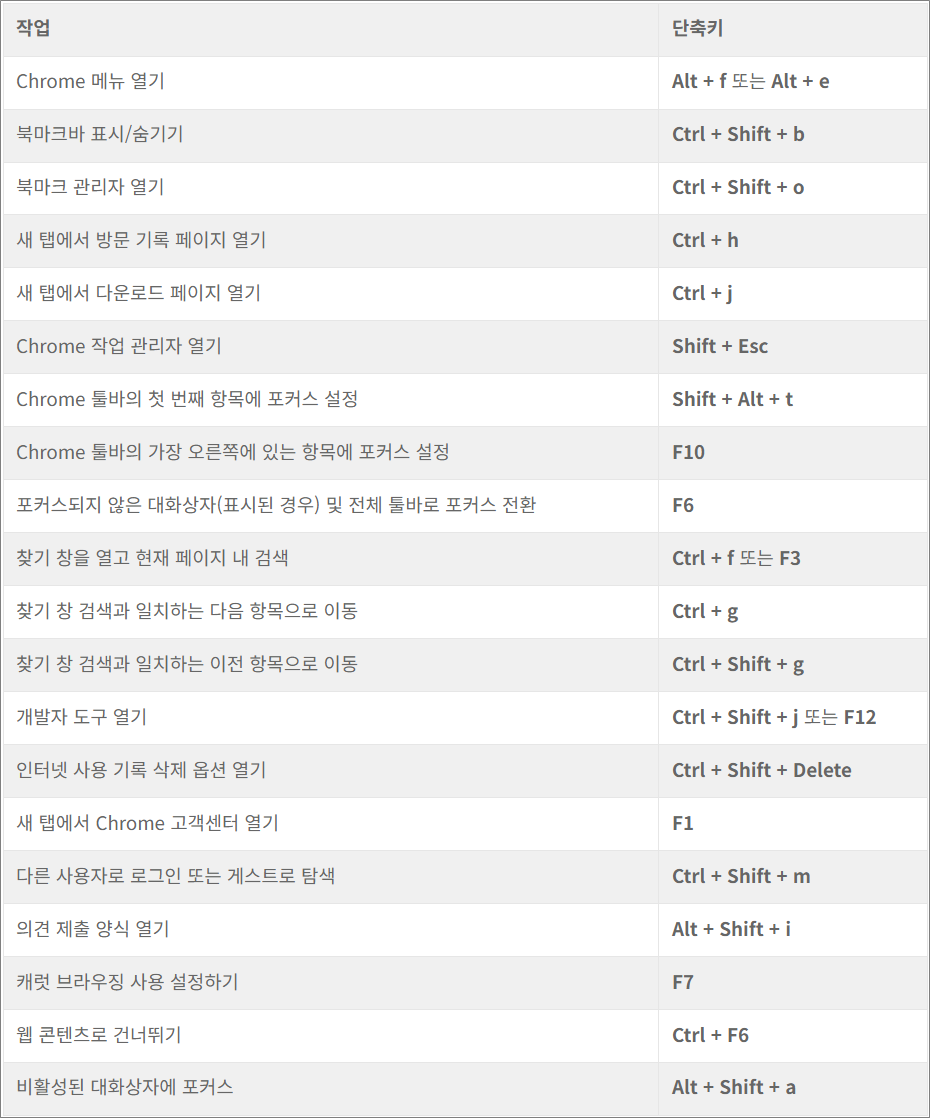 구글 크롬 단축키 Chrome 기능.
