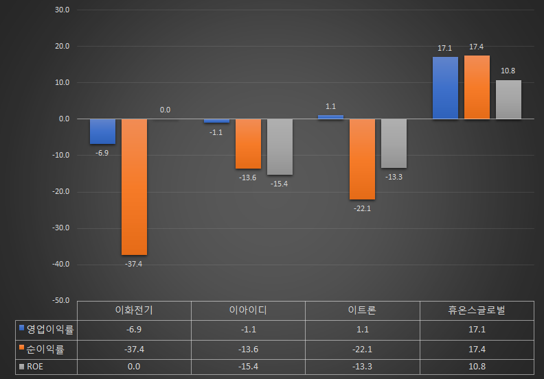 영업이익률-순이익률-ROE