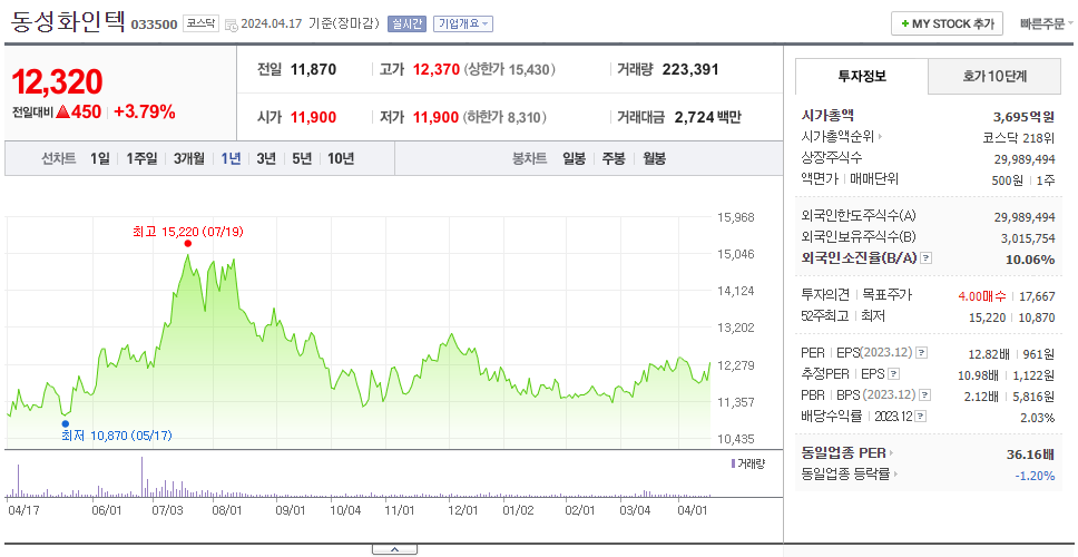 동성화인텍_주가