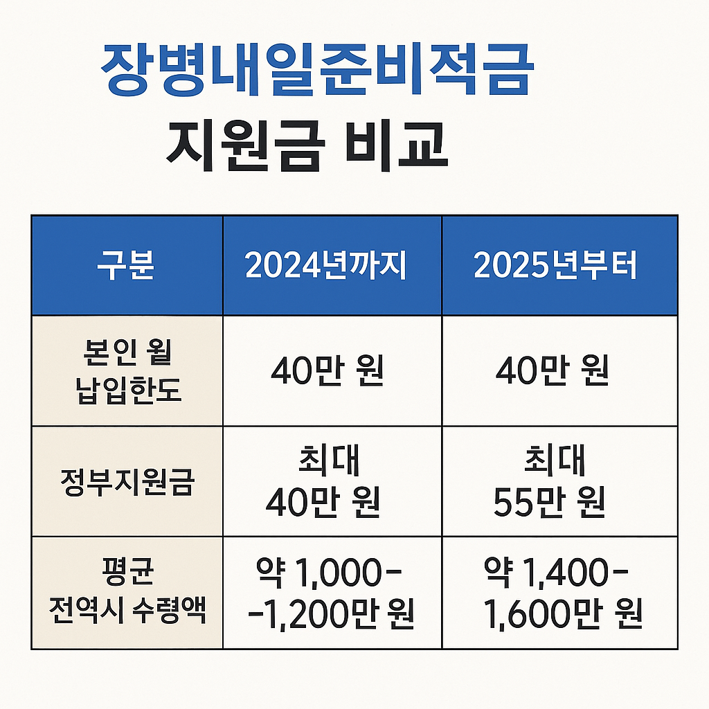 장병내일준비적금 비교표 이미지