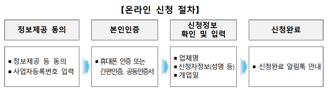 부담경감크레딧 온라인 신청 절차