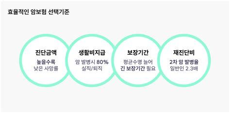 암 생활비 보험