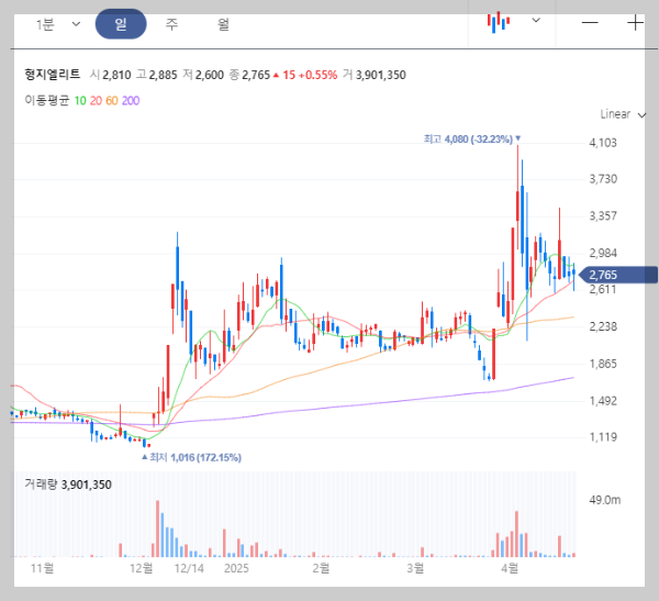 형지엘리트 일봉 차트 이미지