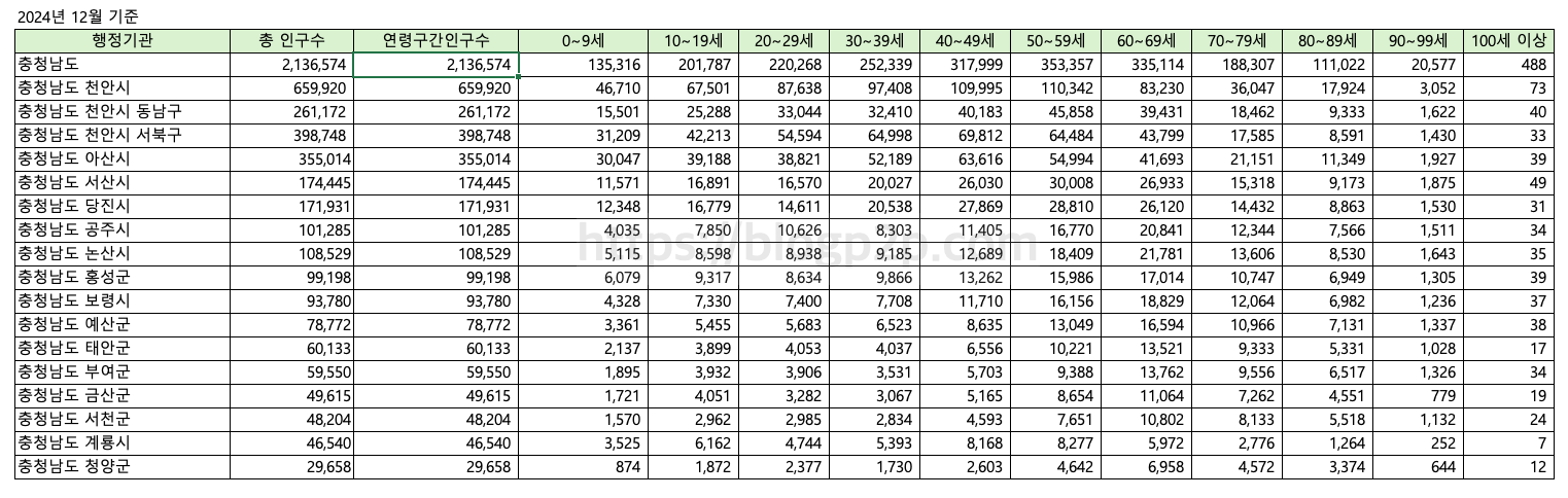 전국인구수 충청남도 시도별 인구수 순위