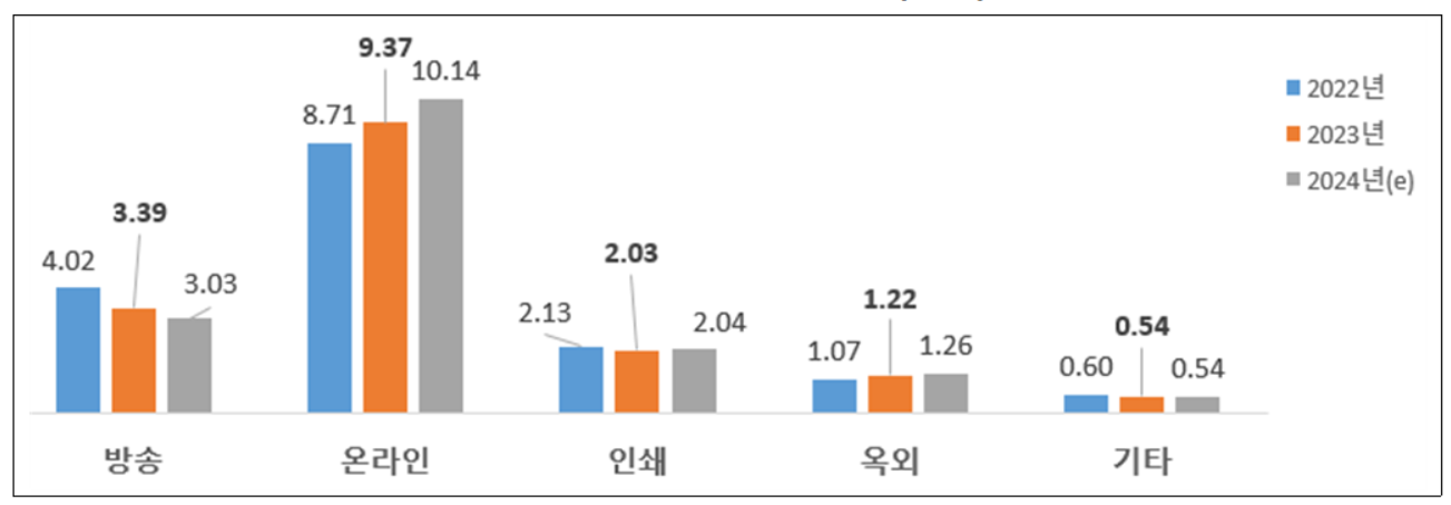 &rsquo;22~&rsquo;24년 매체별 광고비(조원)