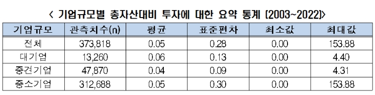 "연구개발비 세액공제 확대로 민간 연구개발 및 투자 촉진해야" 한경연