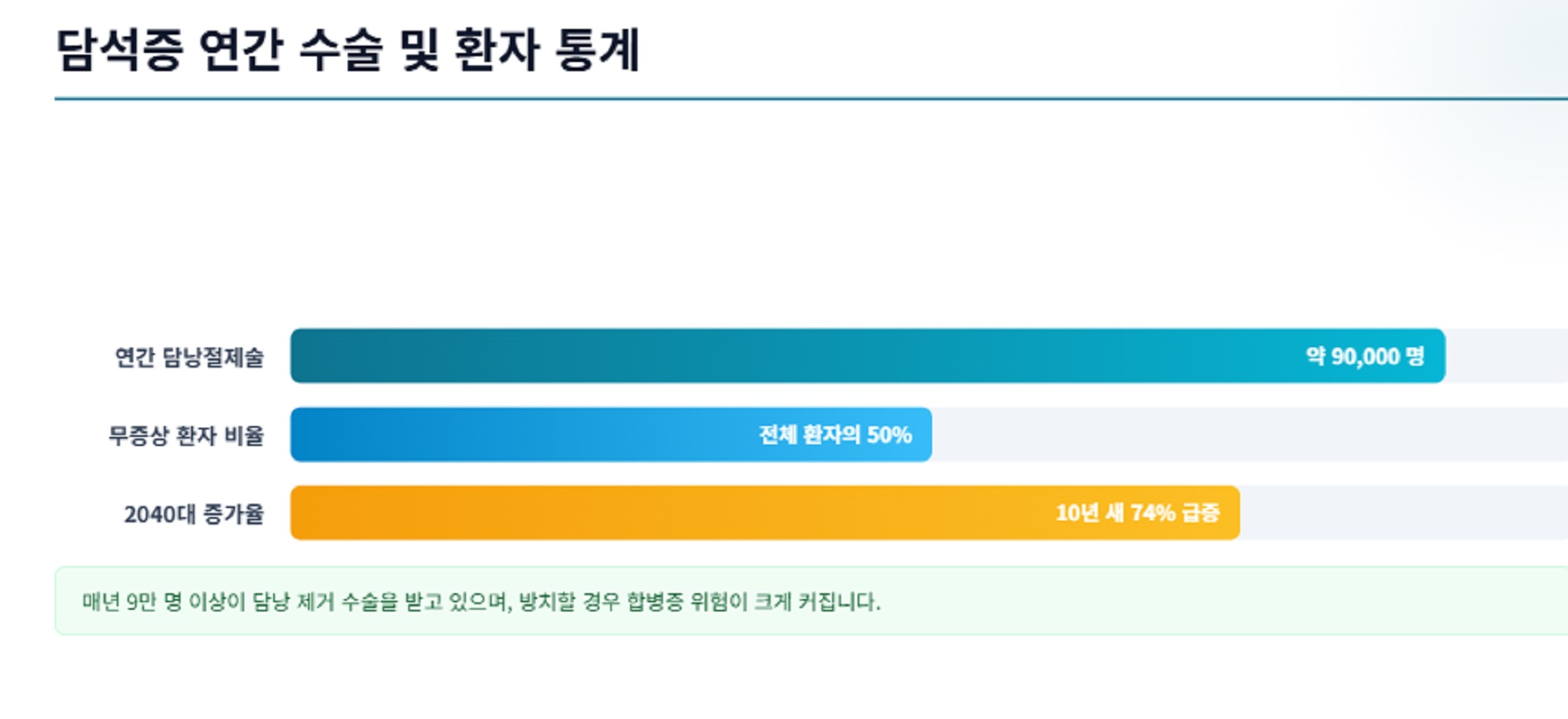 담석증-환자통계-천영국교수