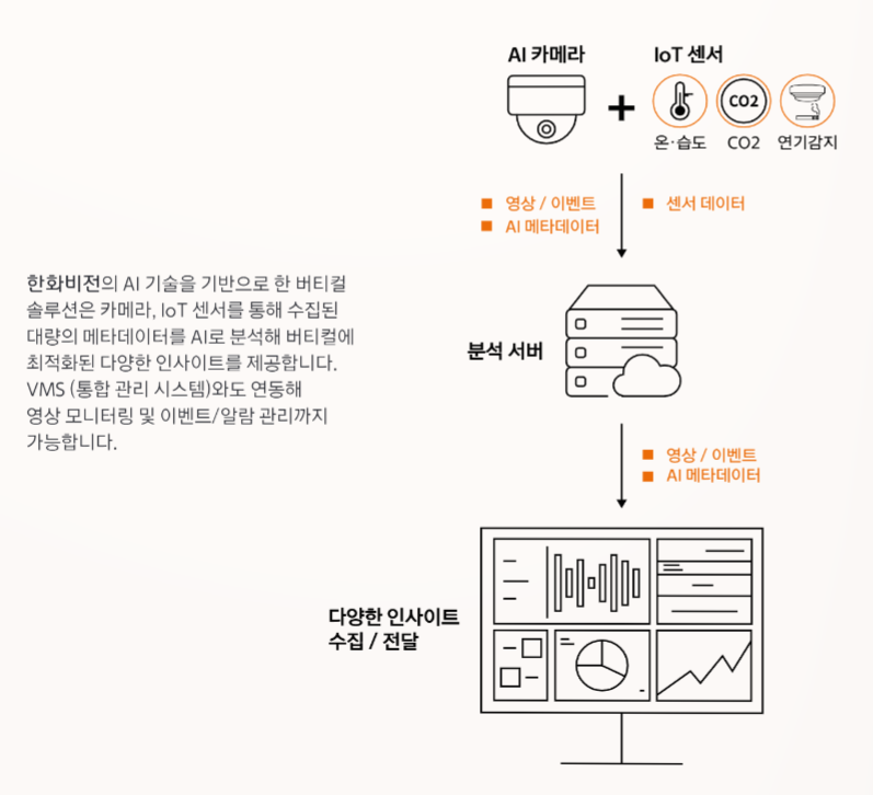 한화비전의 AI기반 스마트 솔루션 개념도