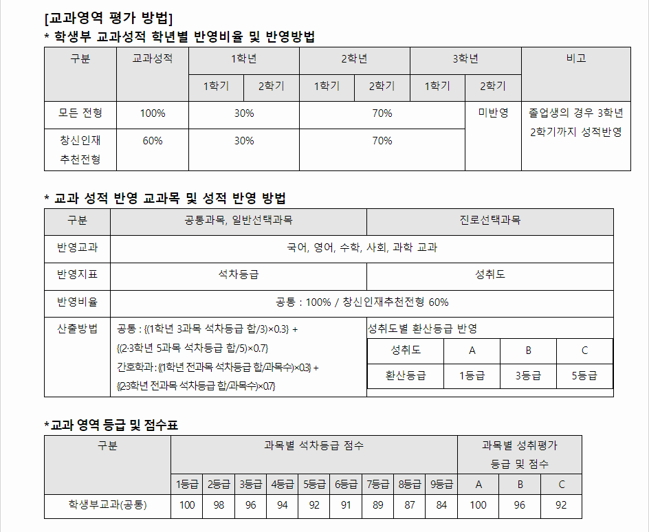 2024학년도 창신대학교 학생부교과전형 교과영역 평가방법