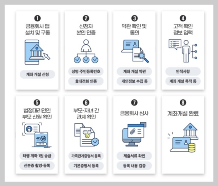 미성년자녀 명의계좌 비대면개설방법 모바일통장만들기