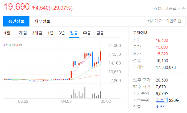 애경케미칼 차트
