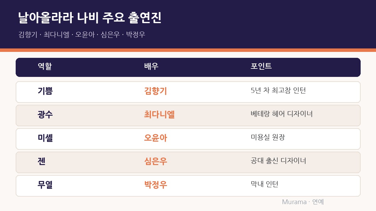 날아올라라 나비 주요 출연진