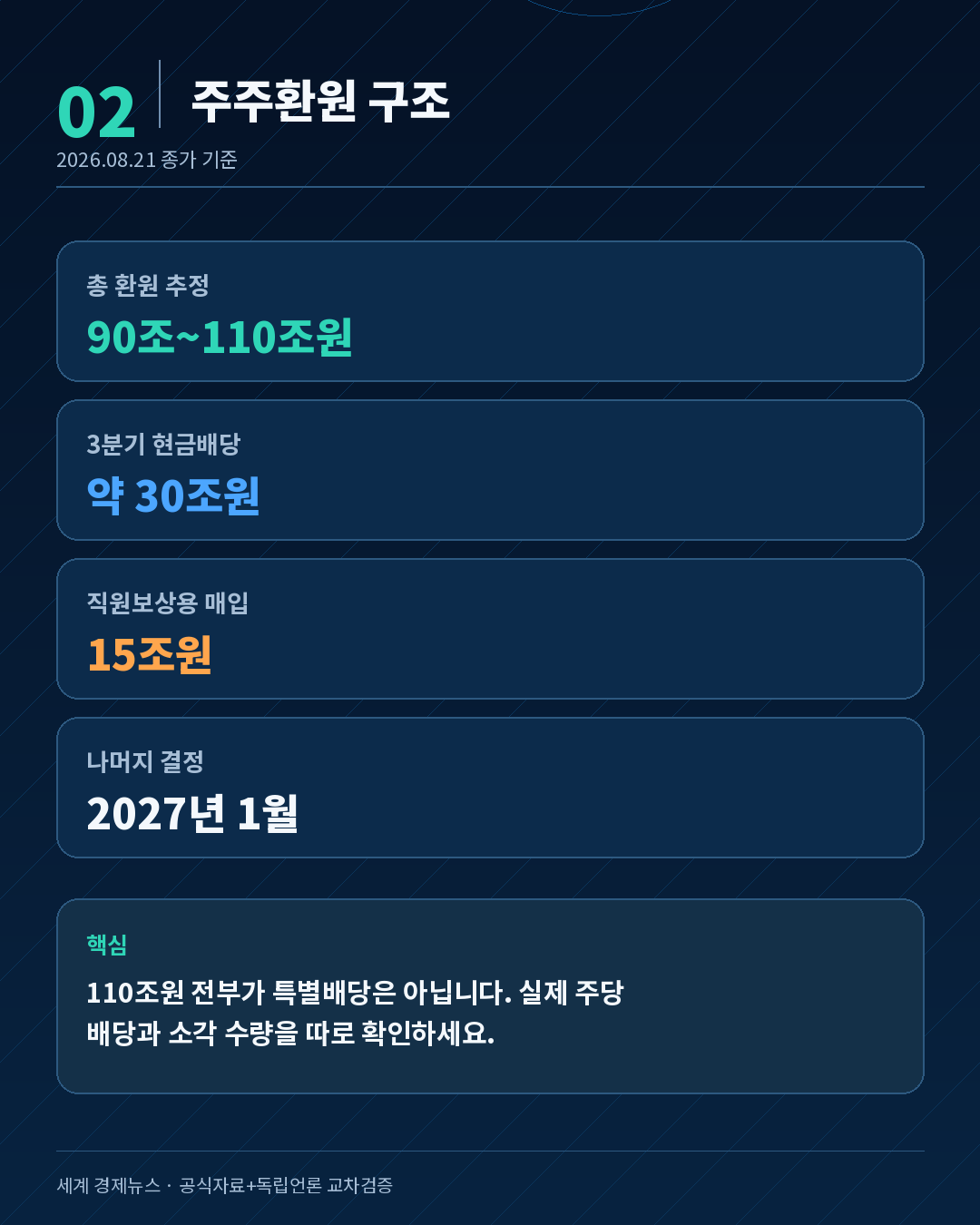 삼성전자 2026년 90조~110조원 주주환원 구성