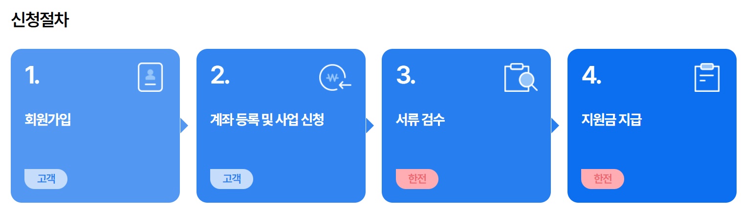 소상공인 고효율기기 지원사업 신청절차