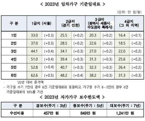 2023_주거급여기준